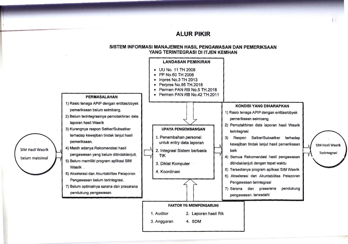 SISTEM INFORMASI MANAJEMEN HASIL PENGAWASAN DAN PEMERIKSAAN YANG TERINTEGRASI DI ITJEN KEMHAN